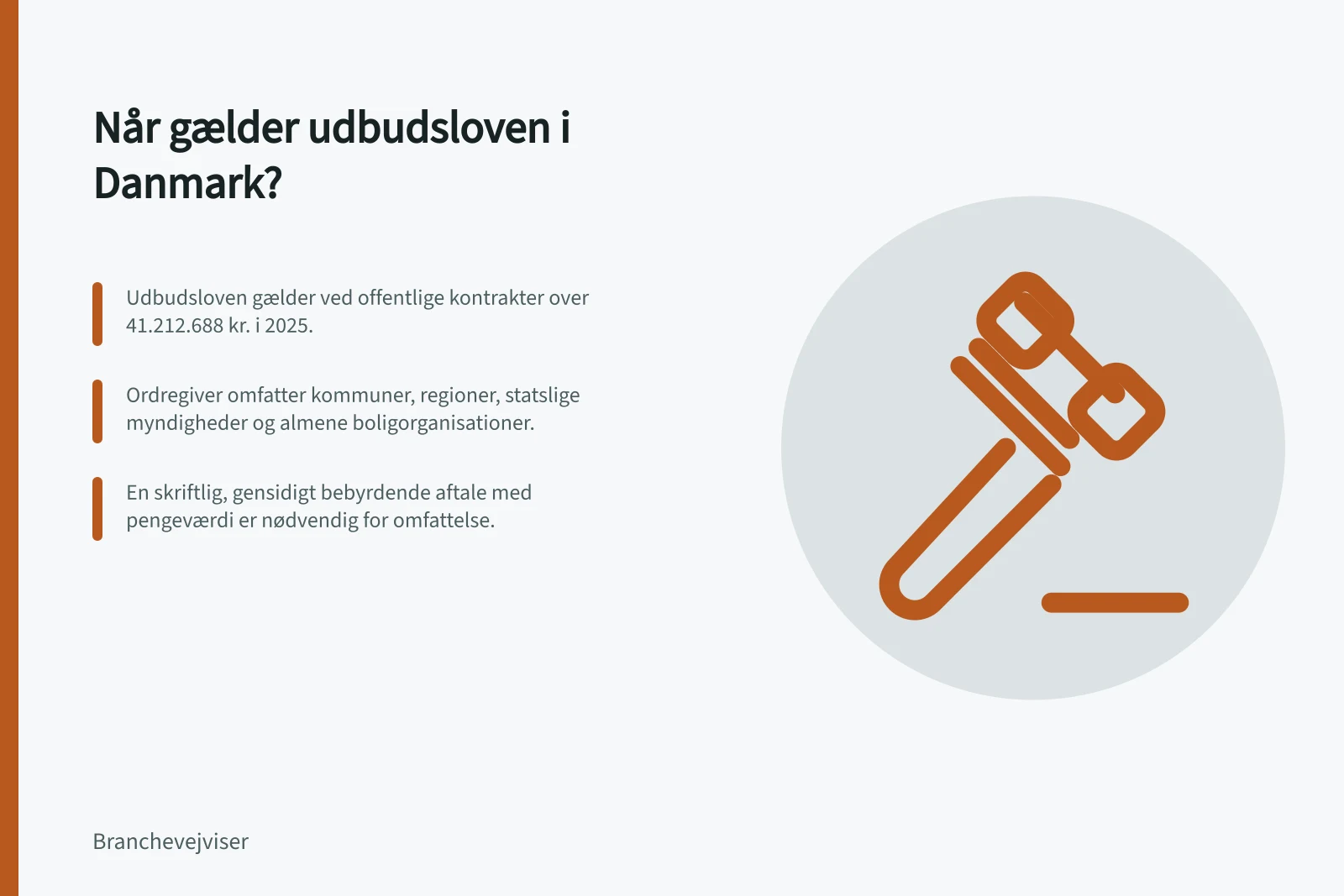 Når gælder udbudsloven i Danmark?: Udbudsloven gælder ved offentlige kontrakter over 41.212.688 kr. i 2025.; Ordregiver omfatter kommuner, regioner, statslige myndigheder og almene boligorganisationer.; En skriftlig, gensidigt bebyrdende aftale med pengeværdi er nødvendig for omfattelse.
