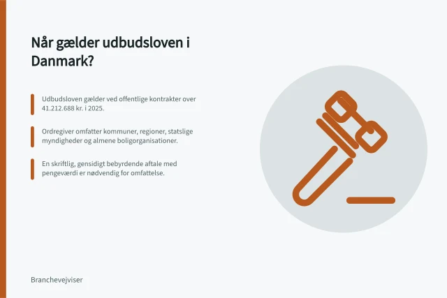 Når gælder udbudsloven i Danmark?: Udbudsloven gælder ved offentlige kontrakter over 41.212.688 kr. i 2025.; Ordregiver omfatter kommuner, regioner, statslige myndigheder og almene boligorganisationer.; En skriftlig, gensidigt bebyrdende aftale med pengeværdi er nødvendig for omfattelse. Hvornår er et udbud omfattet af udbudsloven?