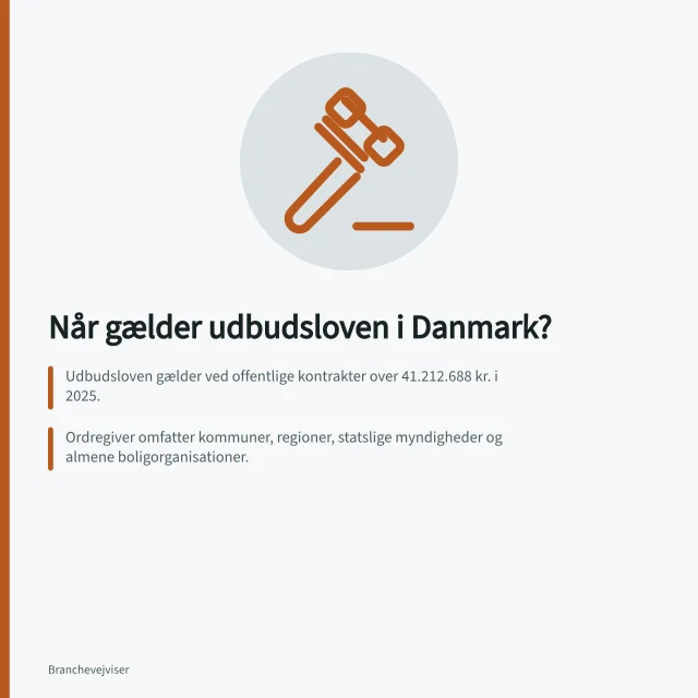 Når gælder udbudsloven i Danmark?: Udbudsloven gælder ved offentlige kontrakter over 41.212.688 kr. i 2025.; Ordregiver omfatter kommuner, regioner, statslige myndigheder og almene boligorganisationer.; En skriftlig, gensidigt bebyrdende aftale med pengeværdi er nødvendig for omfattelse. Hvornår er et udbud omfattet af udbudsloven?