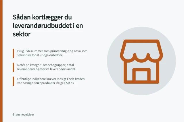 Sådan kortlægger du leverandørudbuddet i en sektor: Brug CVR-nummer som primær nøgle og navn som sekundær for at undgå dubletter.; Notér pr. kategori: branchegrupper, antal leverandører og største leverandørs andel.; Offentlige indkøbere kræver indsigt i hele kæden ved særlige risikoprodukter ifølge CSR.dk. Sådan kortlægger du leverandørudbuddet i en sektor